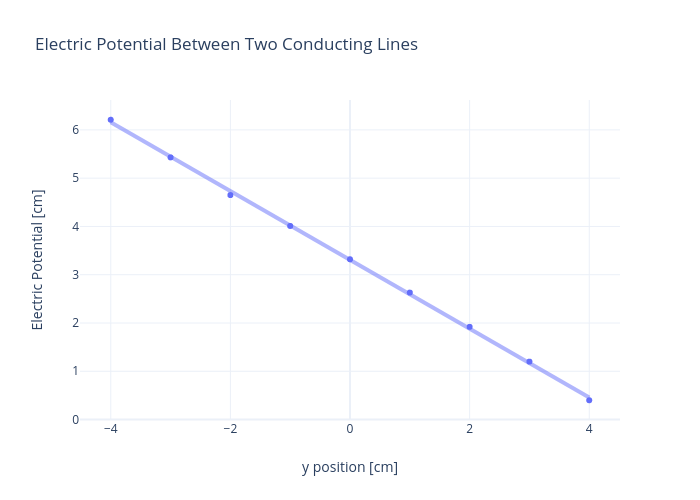 Electric Potential Between Two Conducting Lines | scatter chart made by Rhettallain | plotly