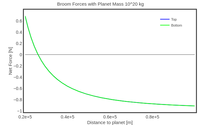 Broom Forces with Planet Mass 10^20 kg | line chart made by Rhettallain | plotly
