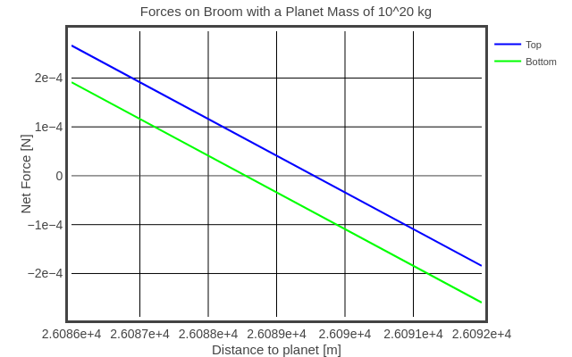 Forces on Broom with a Planet Mass of 10^20 kg | line chart made by Rhettallain | plotly