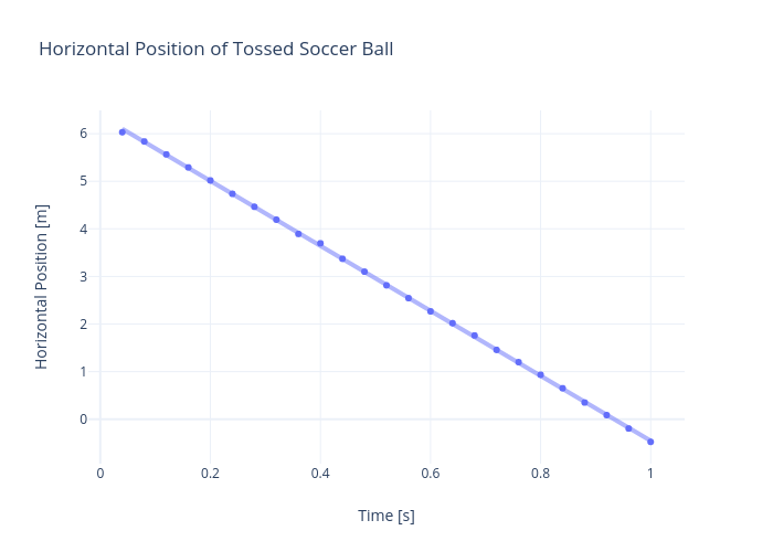 Horizontal Position of Tossed Soccer Ball | scatter chart made by Rhettallain | plotly