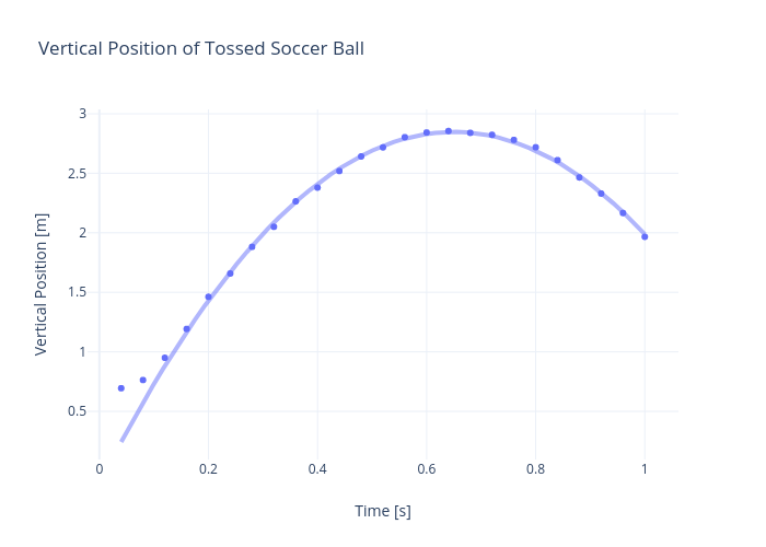 Vertical Position of Tossed Soccer Ball | scatter chart made by Rhettallain | plotly