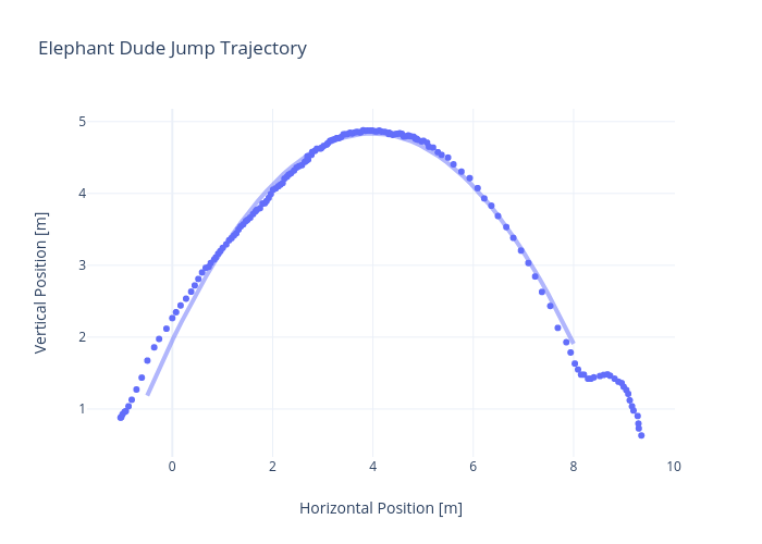 Elephant Dude Jump Trajectory | scatter chart made by Rhettallain | plotly
