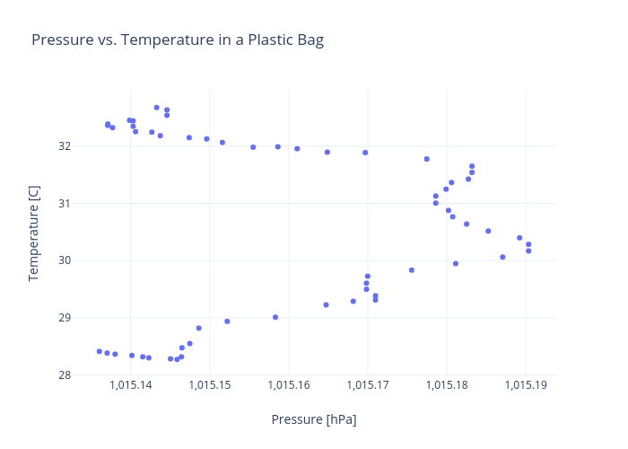 Pressure vs. Temperature in a Plastic Bag | scatter chart made by Rhettallain | plotly
