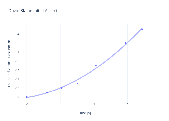 David Blaine Initial Ascent | scatter chart made by Rhettallain | plotly