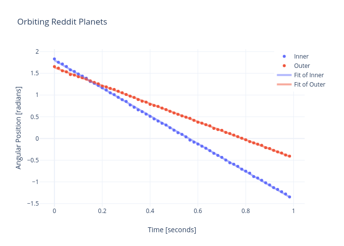 Orbiting Reddit Planets | scatter chart made by Rhettallain | plotly