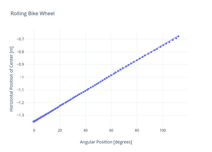 Rolling Bike Wheel | scatter chart made by Rhettallain | plotly