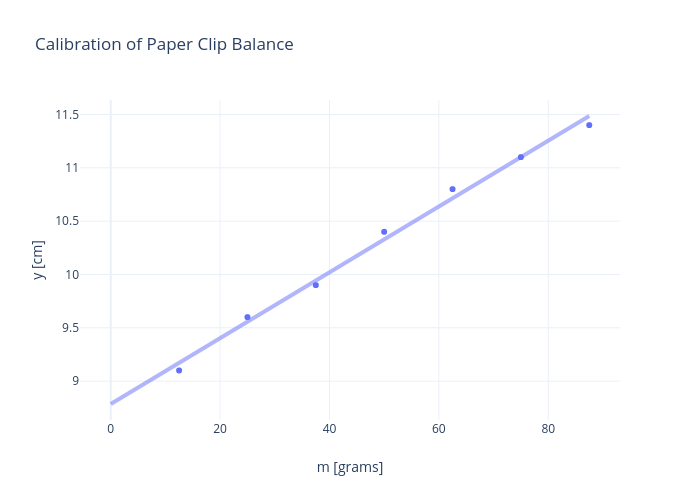 Calibration of Paper Clip Balance | scatter chart made by Rhettallain | plotly