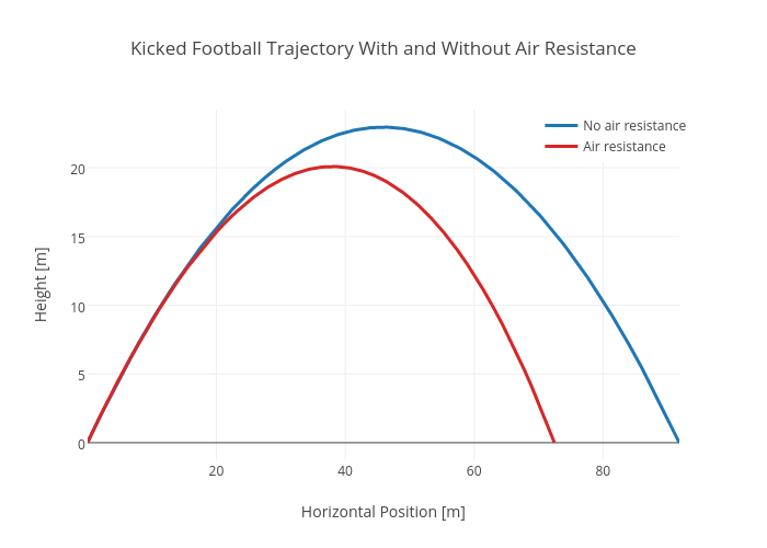 Kicked Football Trajectory With and Without Air Resistance | scatter chart made by Rhettallain | plotly