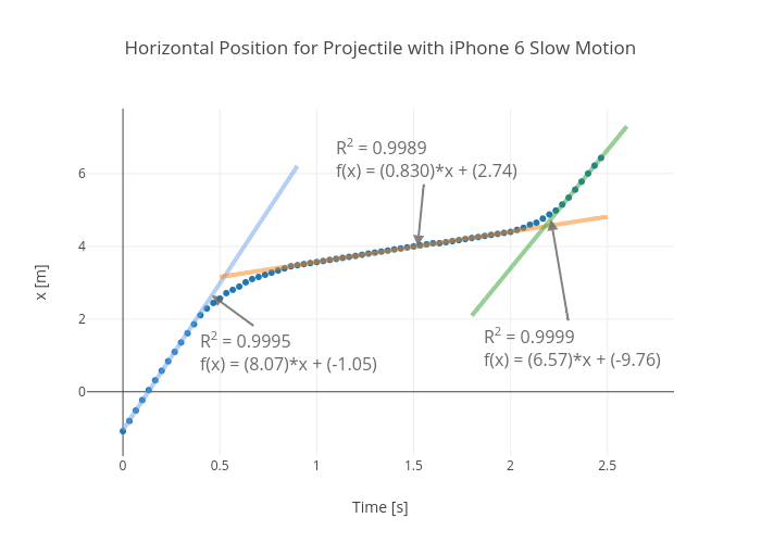 Horizontal Position for Projectile with iPhone 6 Slow Motion | scatter chart made by Rhettallain | plotly