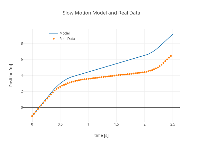 Slow Motion Model and Real Data | scatter chart made by Rhettallain | plotly