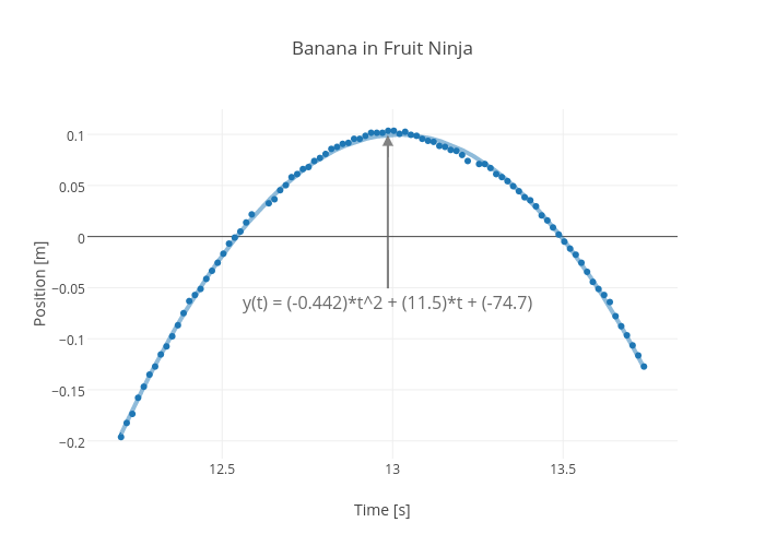 Banana in Fruit Ninja | scatter chart made by Rhettallain | plotly