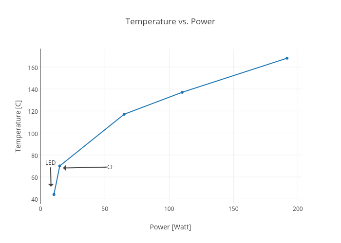Temperature vs. Power | line chart made by Rhettallain | plotly