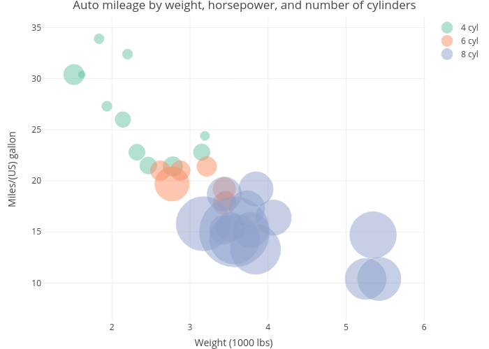 Auto mileage by weight, horsepower, and number of cylinders | scatter chart made by Rkabacoff | plotly