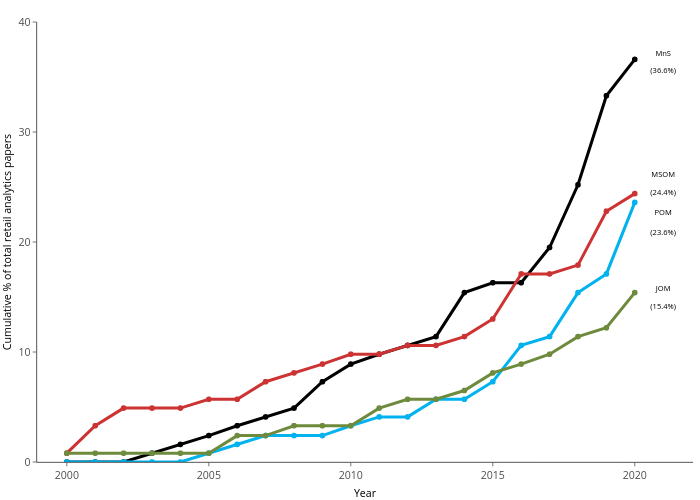 Cumulative % of total retail analytics papers vs Year | line chart made by Robertrooderkerk | plotly