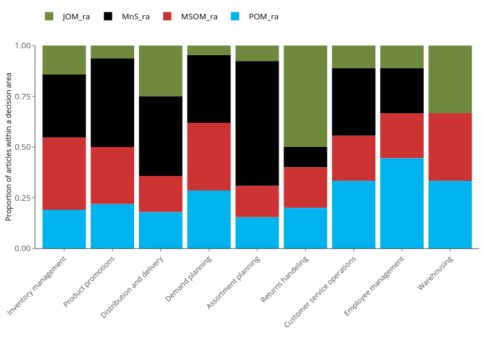 JOM_ra, MnS_ra, MSOM_ra, POM_ra |  made by Robertrooderkerk | plotly