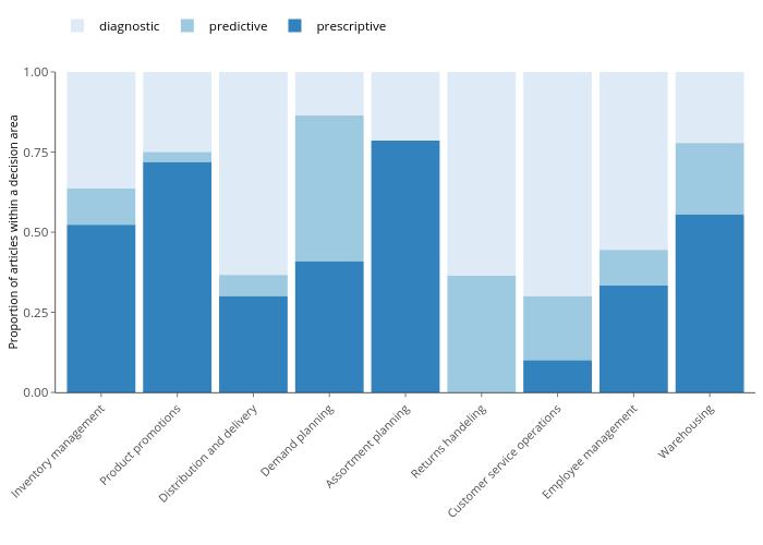 diagnostic, predictive, prescriptive |  made by Robertrooderkerk | plotly