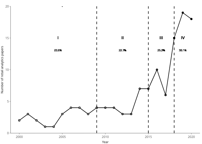 Number of retail analytics papers vs Year | line chart made by Robertrooderkerk | plotly