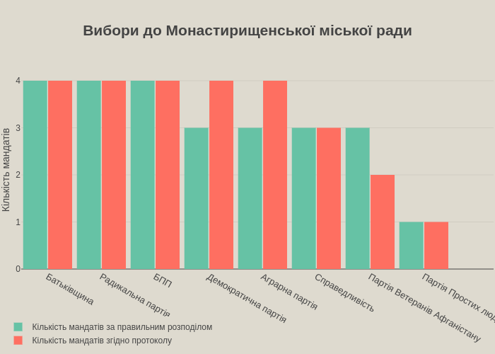 Вибори до Монастирищенської міської ради | bar chart made by Robik | plotly