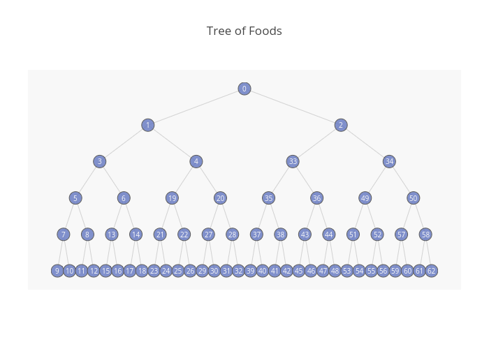 Tree of Foods | line chart made by Robmattles | plotly