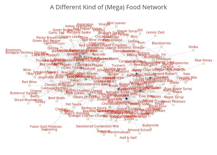A Different Kind of (Mega) Food Network | line chart made by Robmattles | plotly