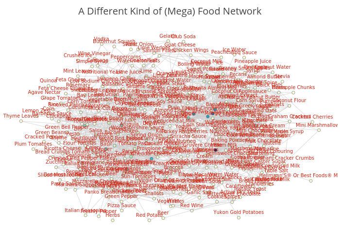 A Different Kind of (Mega) Food Network | line chart made by Robmattles | plotly
