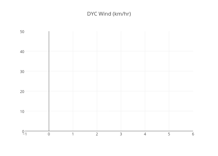 DYC Wind (km/hr) |  made by Rocketmanrc | plotly