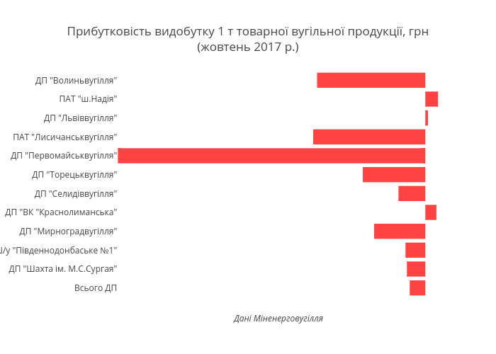 Прибутковість видобутку 1 т товарної вугільної продукції, грн(жовтень 2017 р.) | bar chart made by Romannitsovych | plotly
