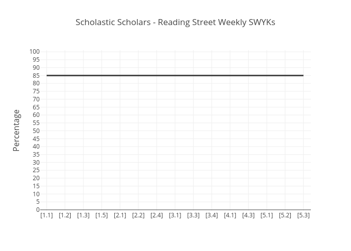 Scholastic Scholars - Reading Street Weekly SWYKs | line chart made by Room430 | plotly