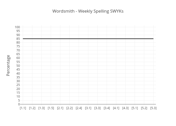 Wordsmith - Weekly Spelling SWYKs | line chart made by Room430 | plotly