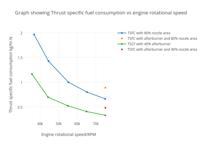 Graph showing Thrust specific fuel consumption vs engine rotational speed | scatter chart made by Rosedeladoucette | plotly