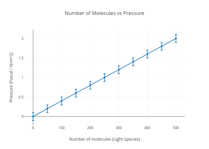 Number of Molecules vs Pressure | scatter chart made by Roshanc | plotly