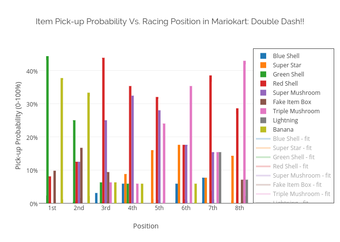 Item Pick-up Probability Vs. Racing Position in Mariokart: Double Dash!! | grouped bar chart made by Rowanthomas | plotly