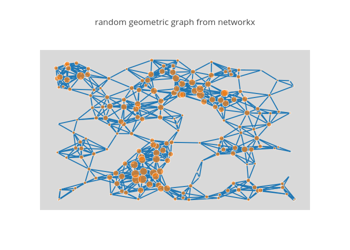 random geometric graph from networkx | line chart made by Rubenvanheck | plotly