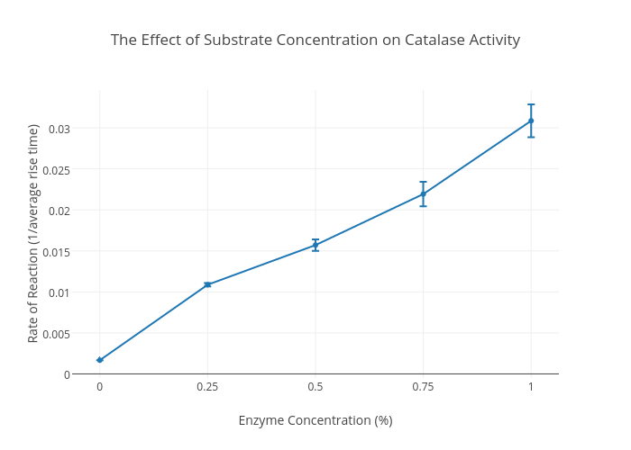 The Effect of Substrate Concentration on Catalase Activity | scatter chart made by Ryanwoodside | plotly