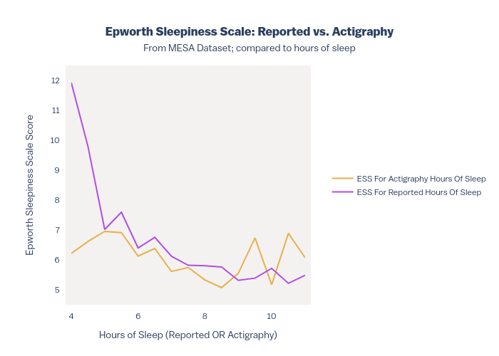 Epworth Sleepiness Scale: Reported vs. ActigraphyFrom MESA Dataset; compared to hours of sleep | line chart made by Ryan_waterloo | plotly