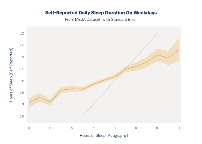 Self-Reported Daily Sleep Duration On WeekdaysFrom MESA Dataset; with Standard Error | line chart made by Ryan_waterloo | plotly