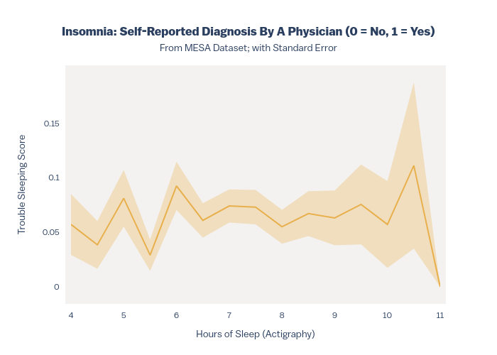 Insomnia: Self-Reported Diagnosis By A Physician (0 = No, 1 = Yes)From MESA Dataset; with Standard Error | line chart made by Ryan_waterloo | plotly