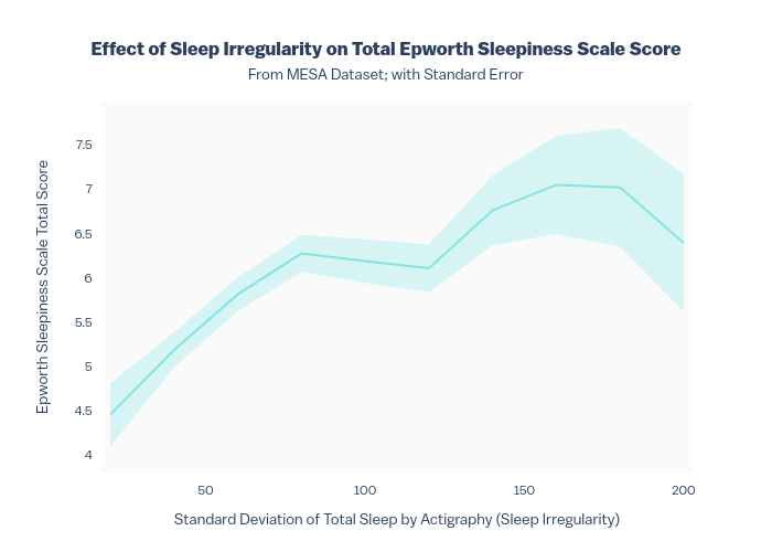 Effect of Sleep Irregularity on Total Epworth Sleepiness Scale ScoreFrom MESA Dataset; with Standard Error | line chart made by Ryan_waterloo | plotly