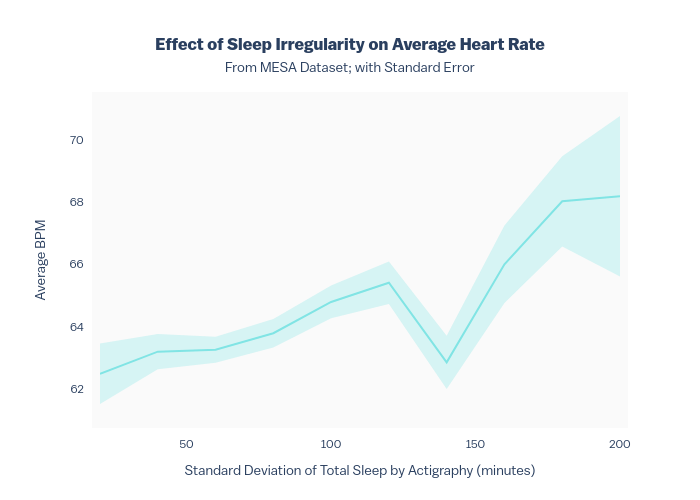 Effect of Sleep Irregularity on Average Heart RateFrom MESA Dataset; with Standard Error | line chart made by Ryan_waterloo | plotly