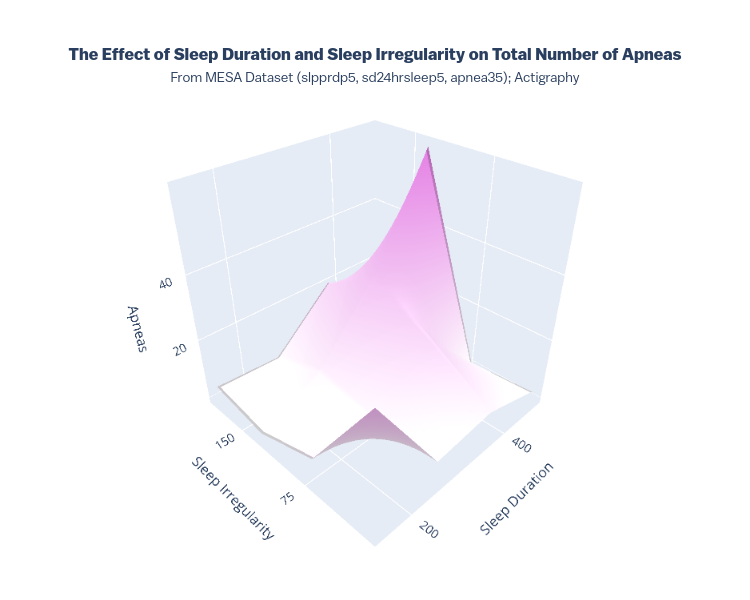 The Effect of Sleep Duration and Sleep Irregularity on Total Number of ApneasFrom MESA Dataset (slpprdp5, sd24hrsleep5, apnea35); Actigraphy | surface made by Ryan_waterloo | plotly