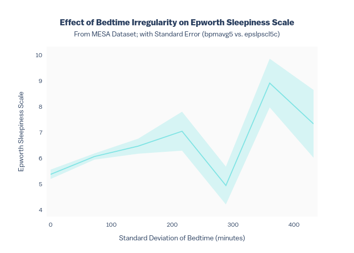 Effect of Bedtime Irregularity on Epworth Sleepiness ScaleFrom MESA Dataset; with Standard Error (bpmavg5 vs. epslpscl5c) | line chart made by Ryan_waterloo | plotly