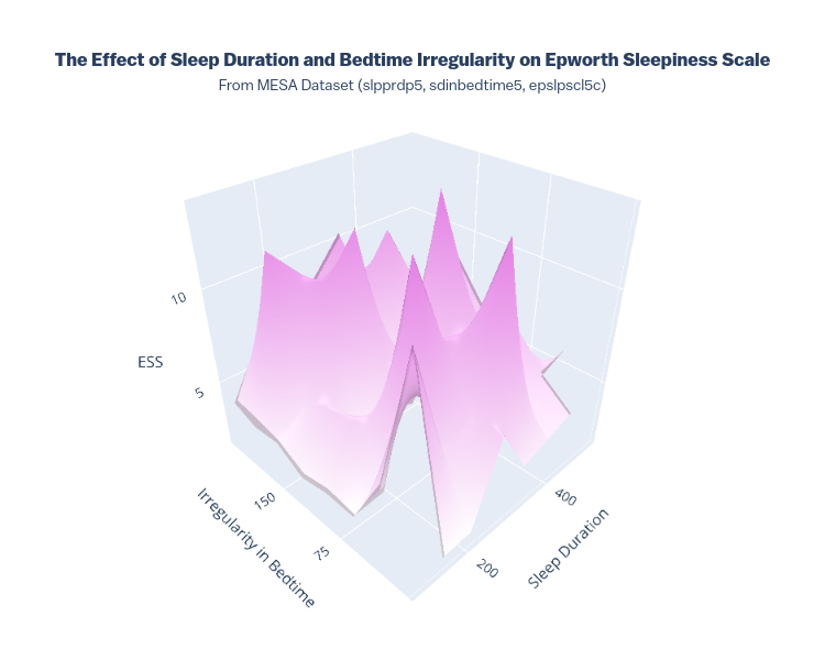 The Effect of Sleep Duration and Bedtime Irregularity on Epworth Sleepiness ScaleFrom MESA Dataset (slpprdp5, sdinbedtime5, epslpscl5c) | surface made by Ryan_waterloo | plotly