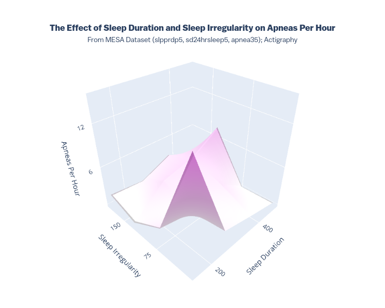 The Effect of Sleep Duration and Sleep Irregularity on Apneas Per HourFrom MESA Dataset (slpprdp5, sd24hrsleep5, apnea35); Actigraphy | surface made by Ryan_waterloo | plotly