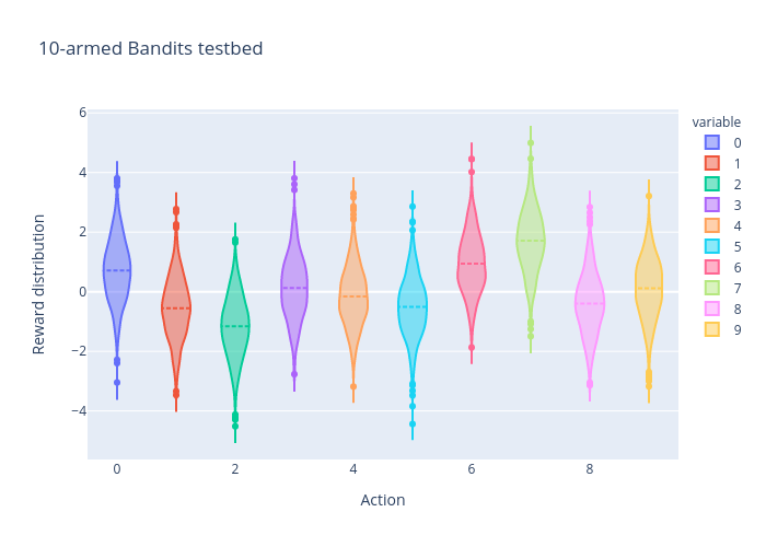 K-armed Bandits Testbed distribution