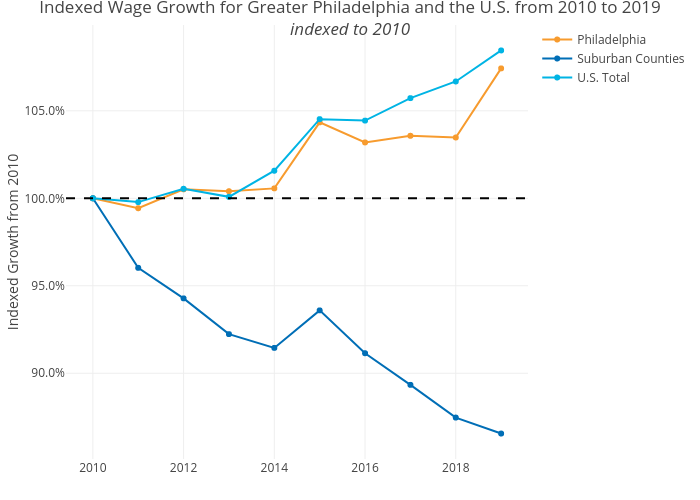Indexed Wage Growth for Greater Philadelphia and the U.S. from 2010 to 2019indexed to 2010 | line chart made by Shausnerlevine | plotly