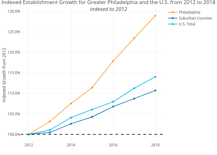 Indexed Establishment Growth for Greater Philadelphia and the U.S. from 2012 to 2018indexed to 2012 | line chart made by Shausnerlevine | plotly