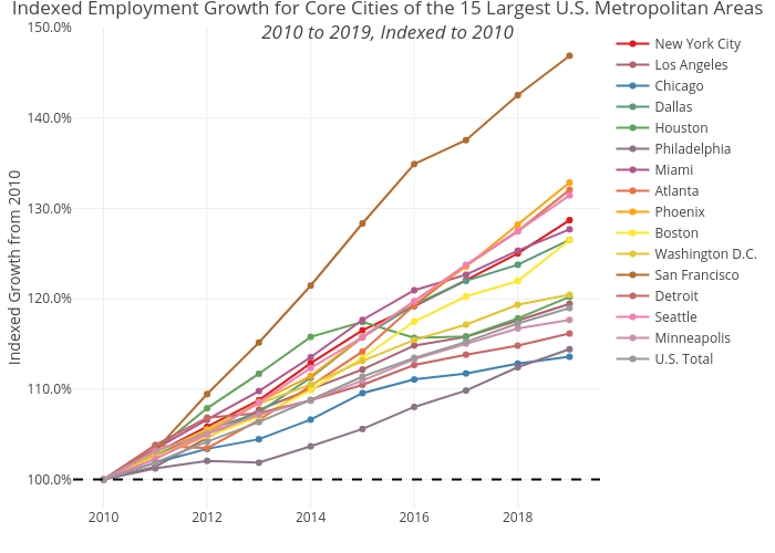 Indexed Employment Growth for Core Cities of the 15 Largest U.S. Metropolitan Areas2010 to 2019, Indexed to 2010 | line chart made by Shausnerlevine | plotly