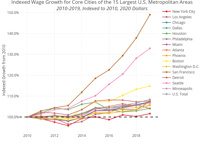 Indexed Wage Growth for Core Cities of the 15 Largest U.S. Metropolitan Areas2010-2019, Indexed to 2010, 2020 Dollars | line chart made by Shausnerlevine | plotly
