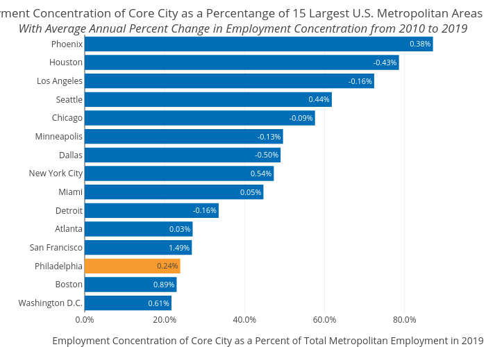 Employment Concentration of Core City as a Percentange of 15 Largest U.S. Metropolitan Areas in 2019With Average Annual Percent Change in Employment Concentration from 2010 to 2019 | bar chart made by Shausnerlevine | plotly