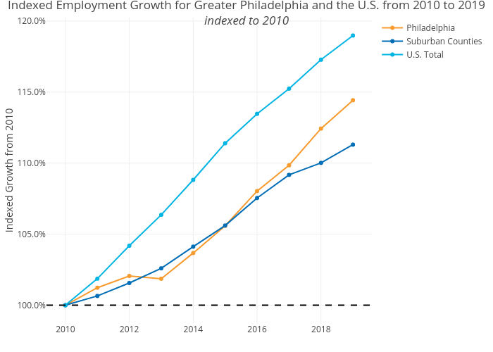 Indexed Employment Growth for Greater Philadelphia and the U.S. from 2010 to 2019indexed to 2010 | line chart made by Shausnerlevine | plotly
